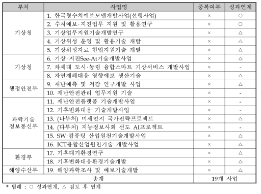 기상청 및 타 부처 사업과의 중복성 검토 결과