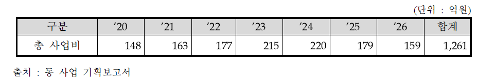 동 사업의 연도별 총 사업비(원안)