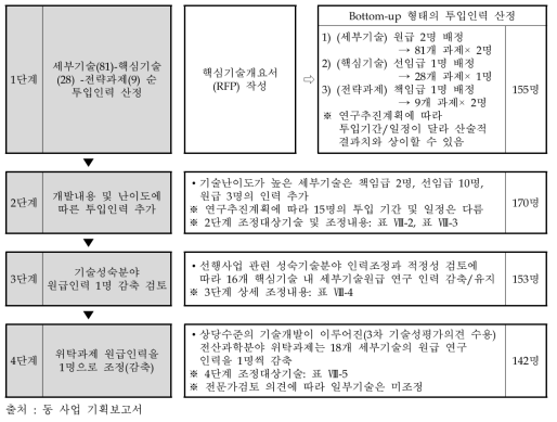 소요인력 산정 근거 및 과정