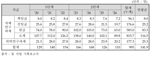 동 사업의 연도 및 직급별 소요인력(원안)