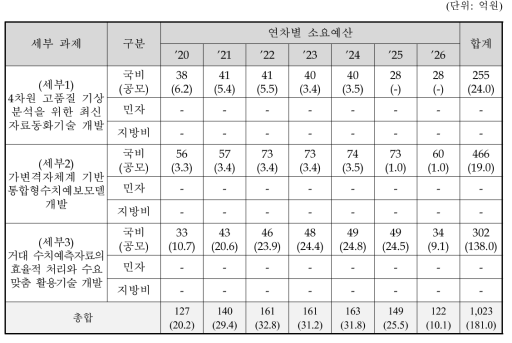 예비타당성조사 대안의 연차별 예산 소요내역