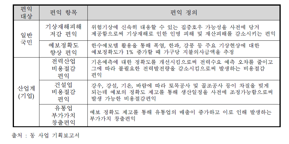 기획보고서 상 편익의 구분과 정의