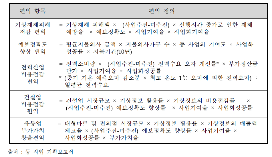 기획보고서 상 편익 산출식