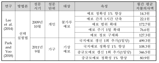 예보개선에 대한 기존 연구의 지불의사액 추정 결과