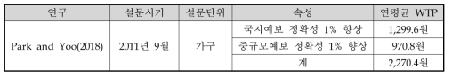 기존 연구의 연평균 지불의사액 추정치