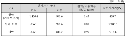 동 사업 경제성분석 결과 요약