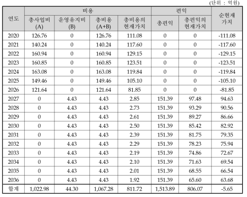 동 사업의 비용 및 편익의 흐름