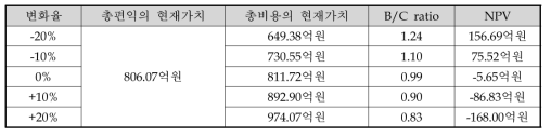 비용 변화에 따른 민감도 분석 결과