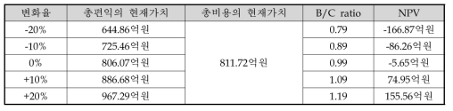 편익 변화에 따른 민감도 분석 결과