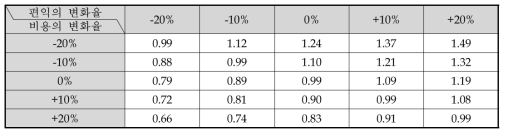 비용과 편익의 변화에 따른 민감도 분석 결과