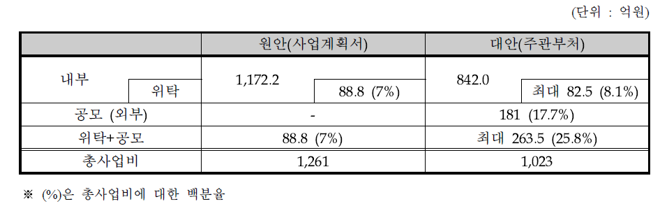 사업계획서와 대안의 사업비 내역 비교