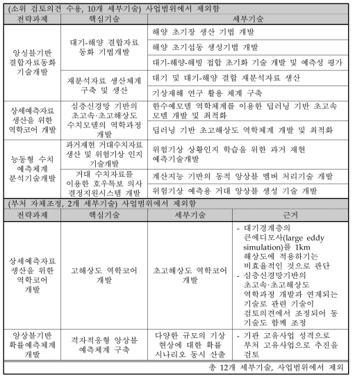 대안에 따른 세부기술 변경(사업범위 제외)