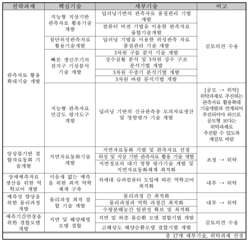 대안에 따른 세부기술 변경(위탁과제 선정)