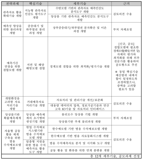 대안에 따른 세부기술 변경(공모과제 선정)