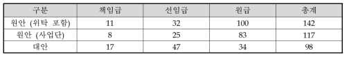 연평균 직급별 소요인력 변경(안)