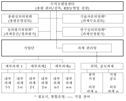 공모과제 사업 추진체계