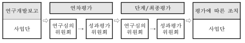 공모과제 평가 방식