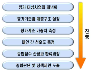 분석적 계층화법(AHP)을 이용한 평가절차 출처 : 한국과학기술기획평가원, 「국가연구개발사업 예비타당성조사 수행 세부지침」, 2019. 1