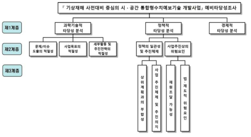 동 사업의 예비타당성조사 의사결정 계층구조