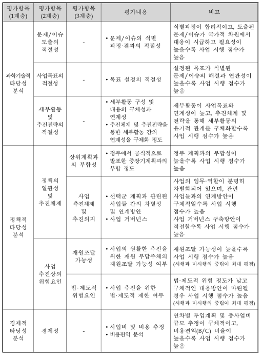 동 사업의 AHP 평가항목