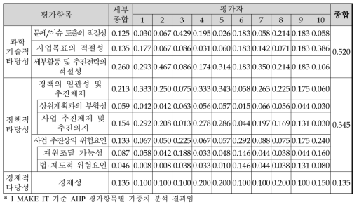 기상재해 사전대비 중심의 시·공간 통합형수치예보기술 개발사업 예비타당성조사 AHP 평가항목별 가중치