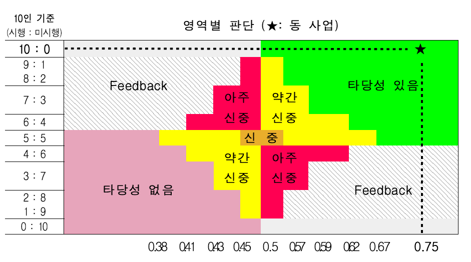 ‘사업 시행’ 종합평점과 평가자별 의견 일치도에 따른 결론 출처 : 한국과학기술기획평가원, 「국가연구개발사업 예비타당성조사 수행 세부지침」, 2019. 1