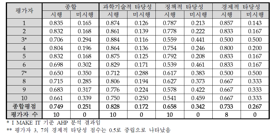 기상재해 사전대비 중심의 시·공간 통합형수치예보기술 개발사업 예비타당성조사 AHP 평가결과