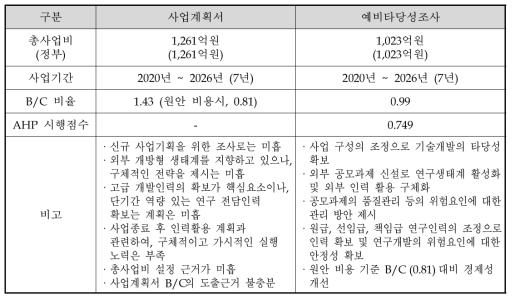 사업계획서와 대안의 비교 요약