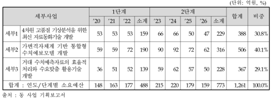 총 예산 및 연차별 예산 계획