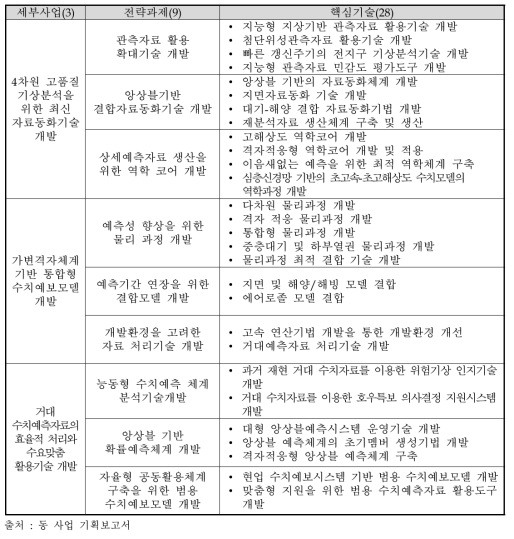 세부사업 기술구성