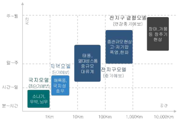 기상 현상 및 초단기, 단기, 중기 예보모델의 시간 및 공간 예측 규모 출처 : 동 사업 기획보고서