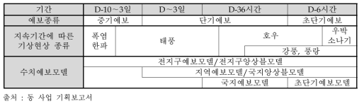 기상예보에 따른 수치예보모델 운영 현황