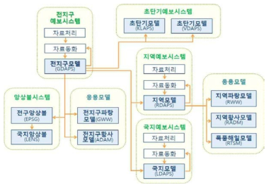 현업 수치예보시스템 수행 흐름도 출처 : 동 사업 기획보고서