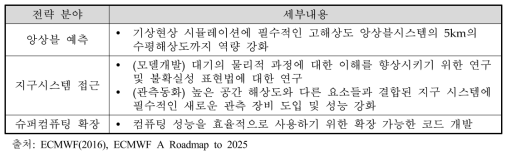 ECMWF 로드맵 2025 전략 분야 및 세부내용