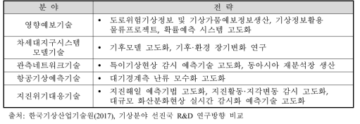 JMA 주요 분야별 전략