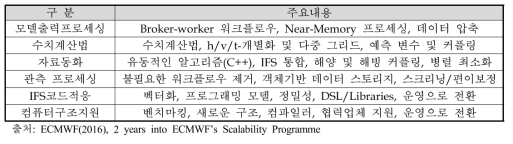 Scalability Programme 분야별 개발내용