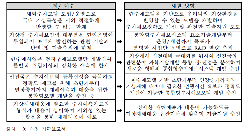 해결하고자 하는 이슈