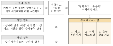 사업의 목적과 사업영역과의 연계성 출처 : 동 사업 기획보고서