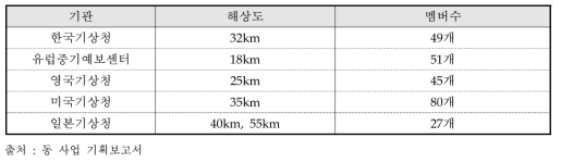 주요 현업기관의 앙상블예측시스템 규모