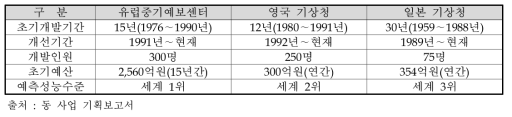 기상선진국의 수치예보모델 개발 기간·인원·예산 비교