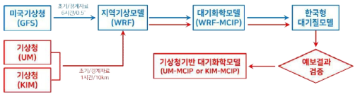 한국형대기질모델 개발에 있어 기상입력자료 선정절차 출처 : 동 사업 기획보고서