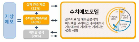 기상예보 정확도에 미치는 수치예보 기여도 출처 : 동 사업 기획보고서