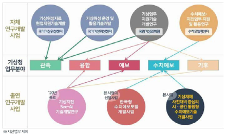 기상청 R&D 사업 현황 출처 : 동 사업 기획보고서