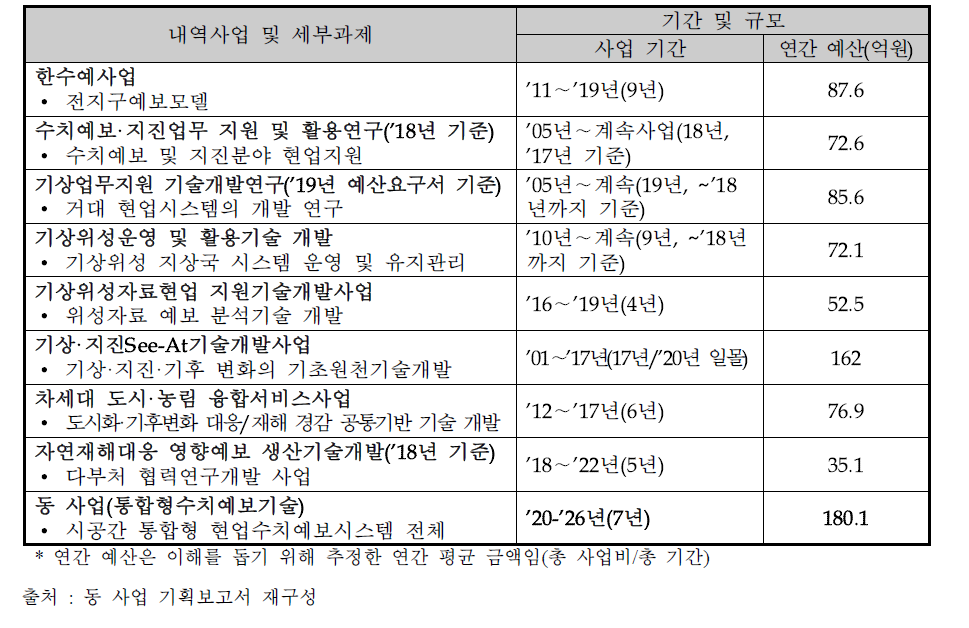 기상청 R&D 사업 내 기간 및 규모 현황