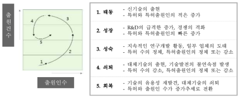 특허기술 성장단계별 의미