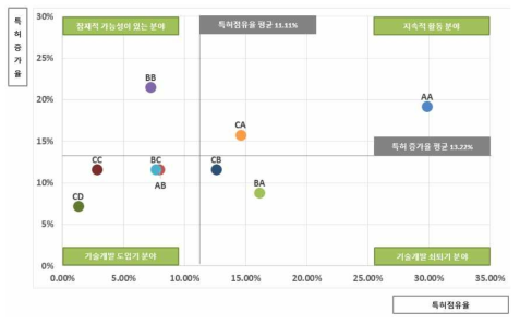 특허점유율 및 증가율에 따른 포트폴리오 분석 * 특허점유율 및 증가율이 그래프의 제1사분면에 위치하면 해당 세부기술은 지속적으로 특허출원이 활발한 것으로, 제2사분면에 위치하면 최근 특허출원이 활발해진 것으로 판단하며, 제3사분면에 위치하면 해당 기술은 도입기의 기술로, 제4사분면에 위치하면 최근 특허출원이 감소 추세에 있는 것으로 판단함