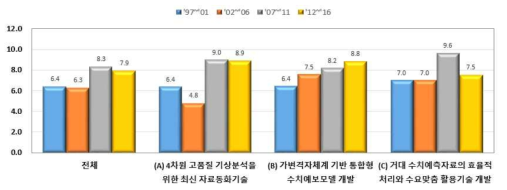 미국 특허 기준의 중분류 특허기술 기술순환주기(TCT)