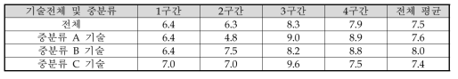 기상재해 사전대비 중심의 시공간 통합형 수치예보기술의 중분류 기술별 기술순환주기(TCT)