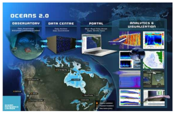 Ocean 2.0 구성 및 제공자료 출처: MARIPRO, https://www.oceannetworks.ca/