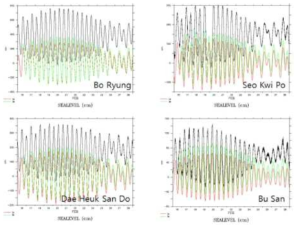 ROMS를 이용한 해수면 변동 계산 결과와 관측자료 비교 출처: KIOST, 2013, 운용해양(해양예보) 시스템 연구. p. 105